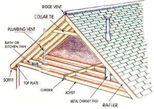 Difference Between Rafters and Trusses
